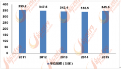 <b>环保品是泛家居行业产物成长的次要标的目的</b>