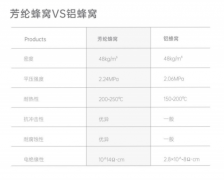 正在降低建建荷载的同时保障布局不变性